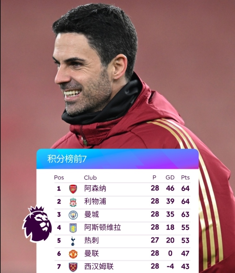 包含曼城高居积分榜第二，追平领头羊的词条