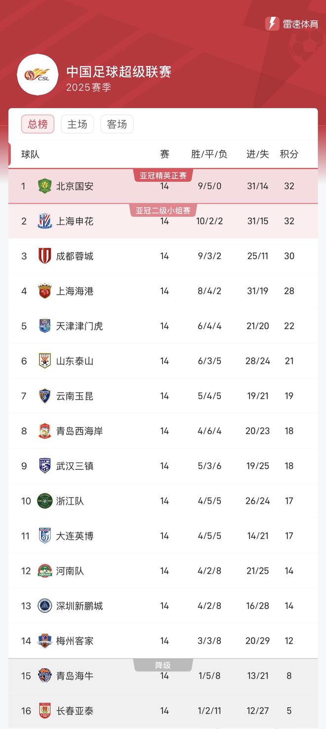 关于冠军相！国安15轮不败表现最稳半程冠军历史夺冠概率近9成的信息