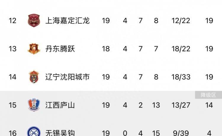 中甲积分榜广东广州豹32上演大逆转第3,石家庄功夫04惨