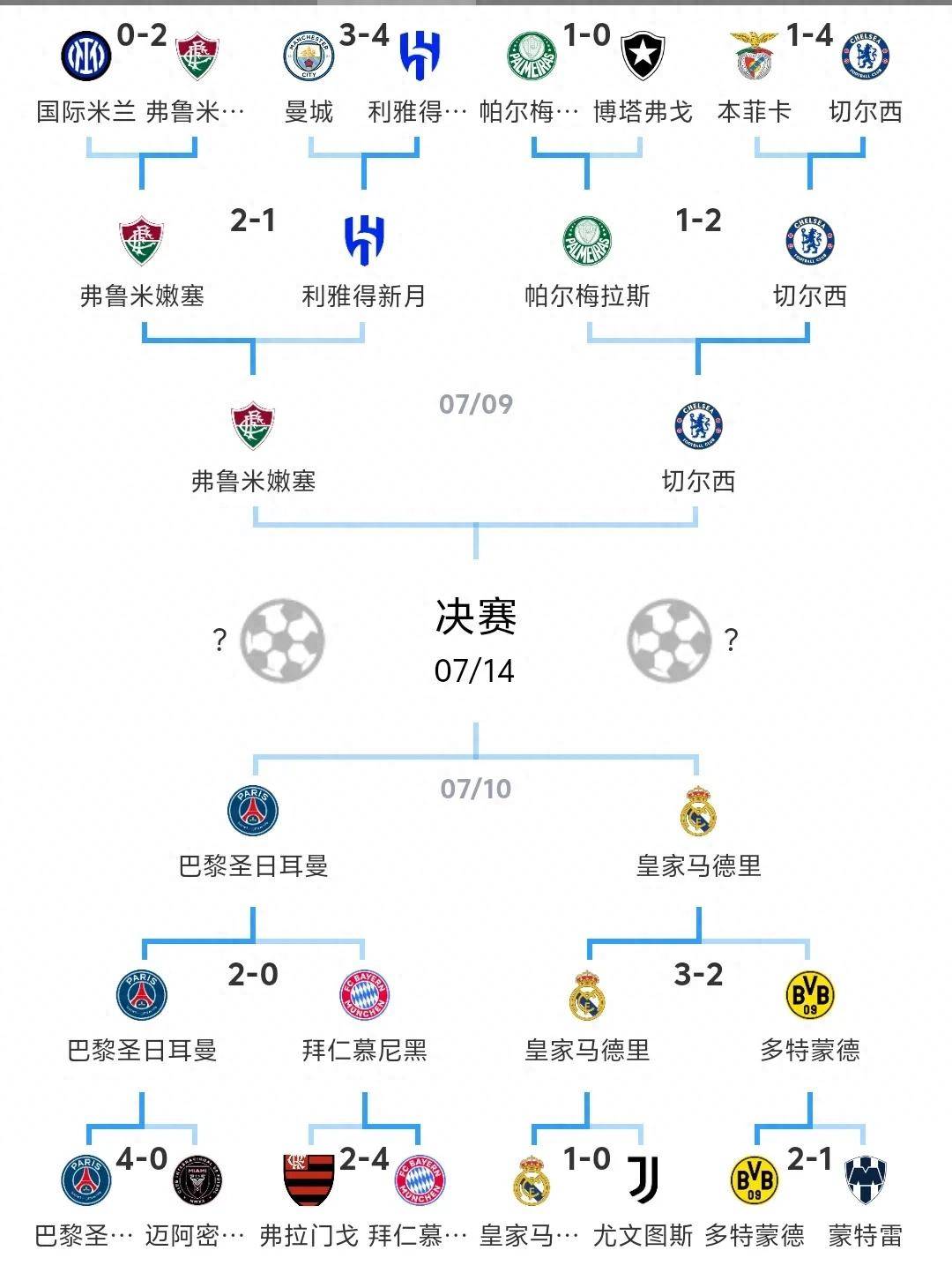 碾压晋级！世俱杯半决赛：巴黎4比0皇马决赛将的简单介绍
