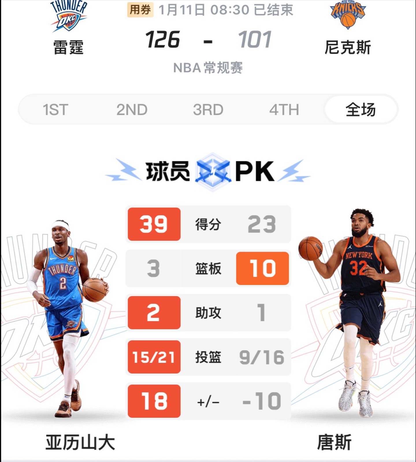 双核！亚历山大31+10稳定输出杰威轰生涯新高