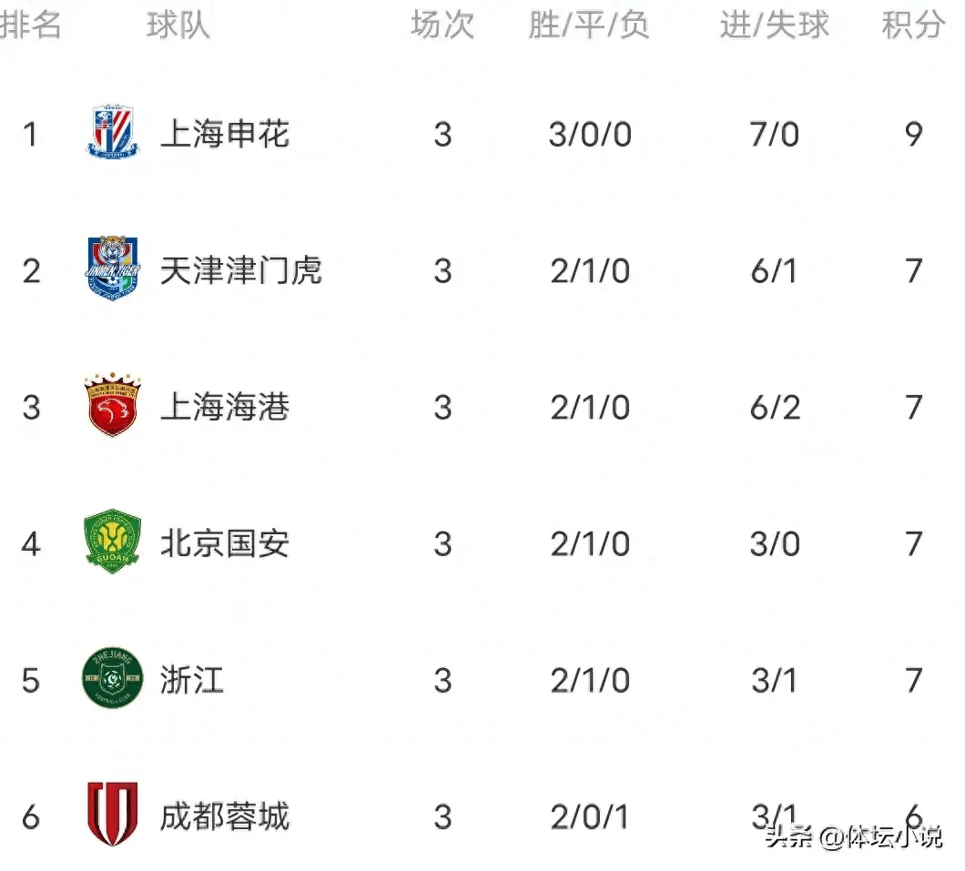 关于中超-陈晋一破僵蒋圣龙路易斯破门申花3-0津门虎的信息