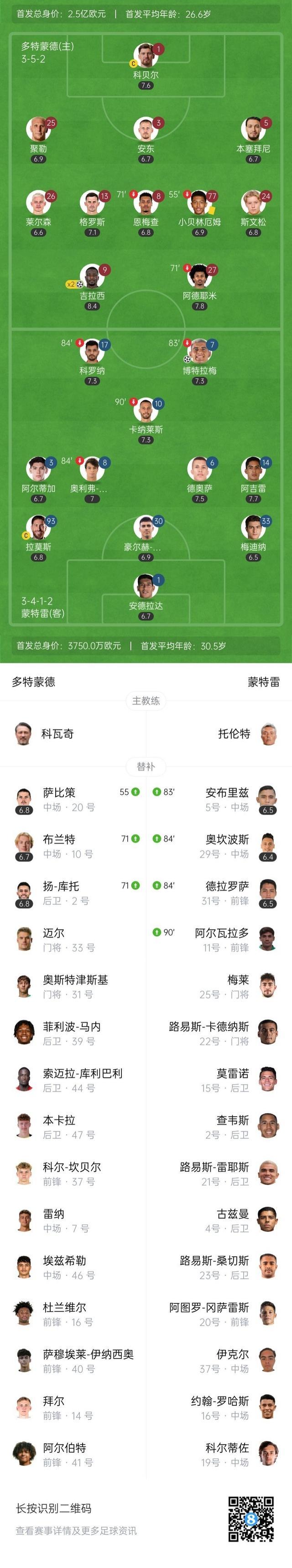 od体育平台-2-1！有吉拉西、阿德耶米两大猛人，世俱杯1/4决赛多特可与皇马争雄
