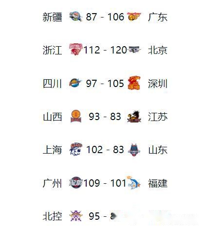 od体育官网-包含CBA排名大洗牌：辽宁被黑马逆转，山东稳固前三，北控险胜深圳的词条