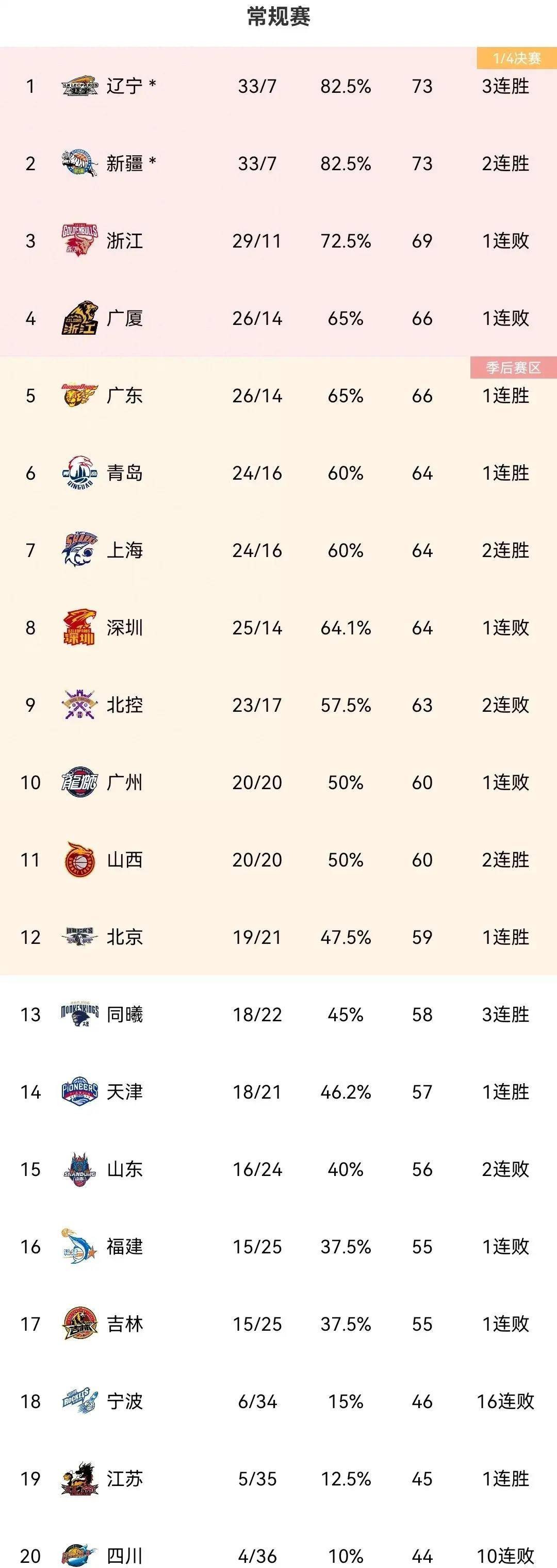 包含CBA排名大洗牌：辽宁被黑马逆转，山东稳固前三，北控险胜深圳的词条