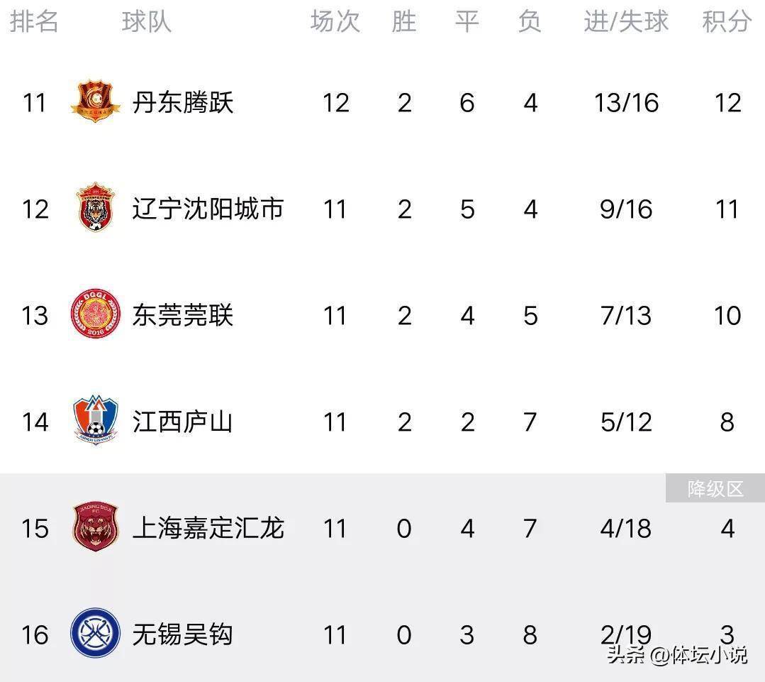 od体育娱乐-苏州东北赢得大胜，积累分数