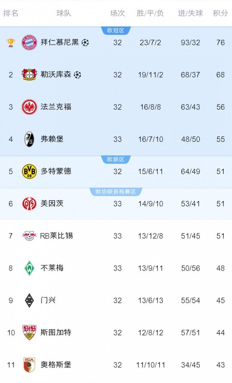 不莱梅主场战平弗赖堡：难分胜负