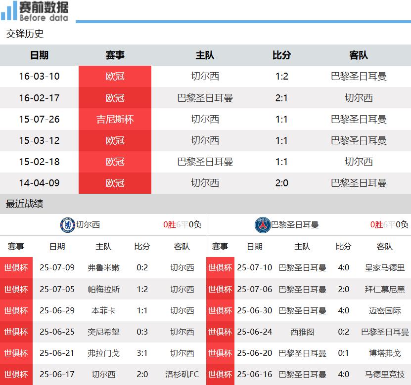切尔西大胜巴黎，蓝军晋级半决赛