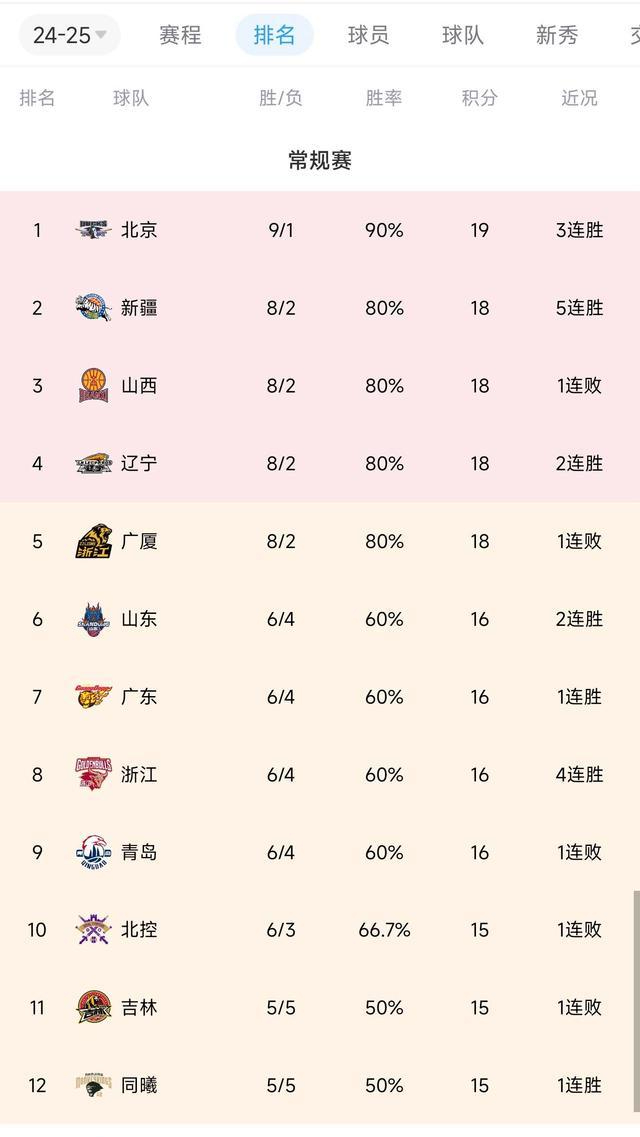 od体育app-包含领先对手积分榜，球队奋勇直追榜首的词条